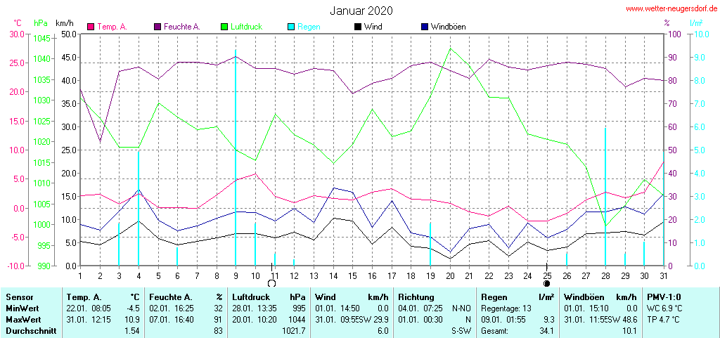 Wetter Neugersdorf Wetter Neugersdorf
